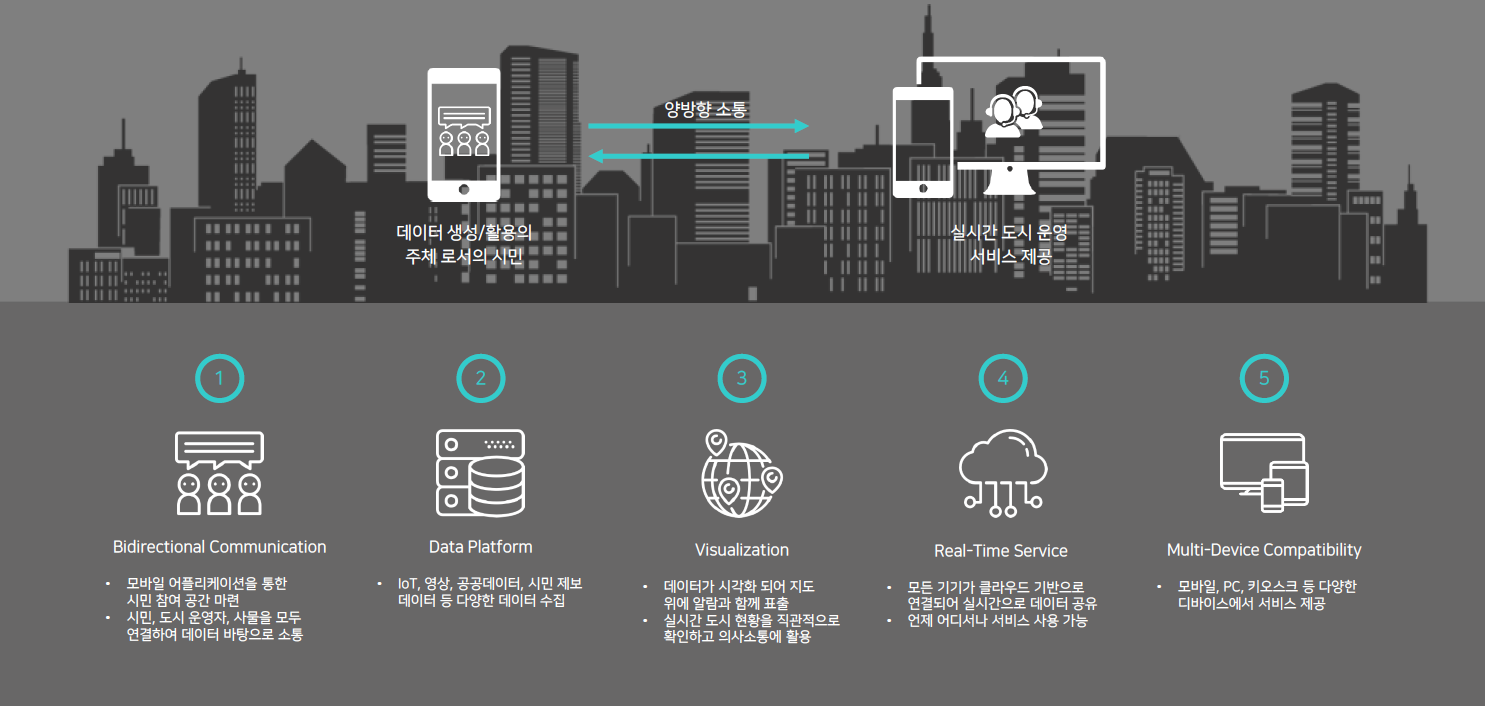 03-SmartCityFeatures
